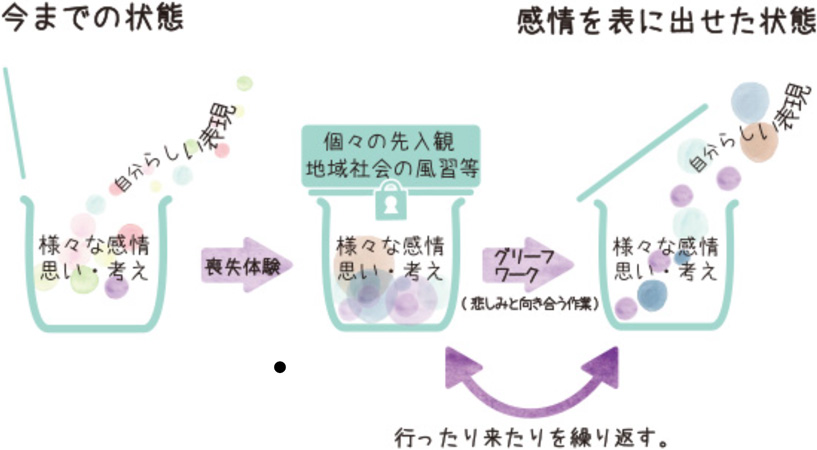 グリーフサポート 今までの状態 感情を表に出せた状態